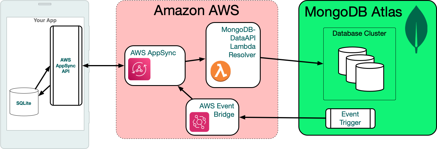 A diagram showing a typical Device Sync architecture.