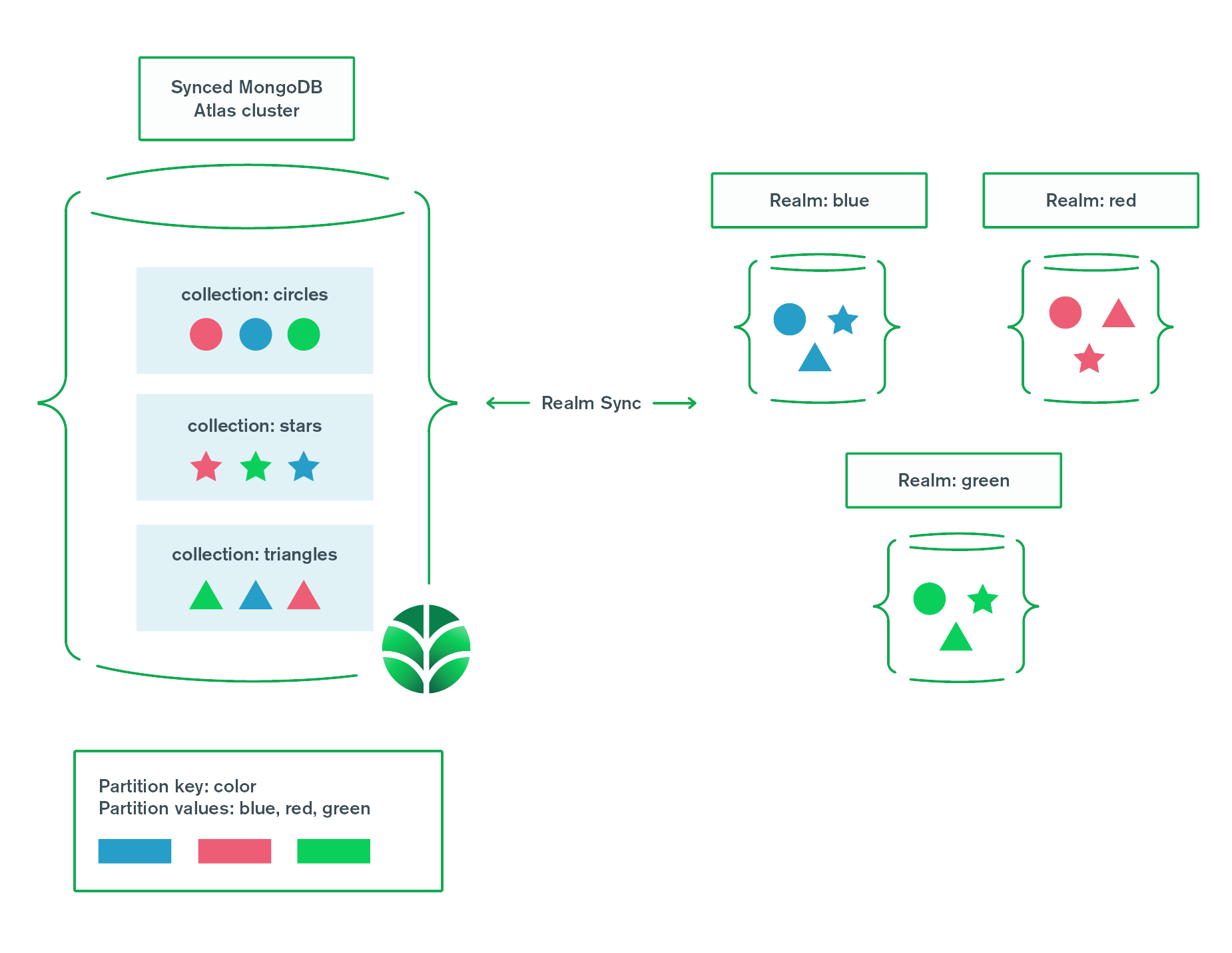 A diagram that explains partitioning using groups of shapes and colors. MongoDB collections group by shape (equivalent to object types) while realms group by color (equivalent to partition value).
