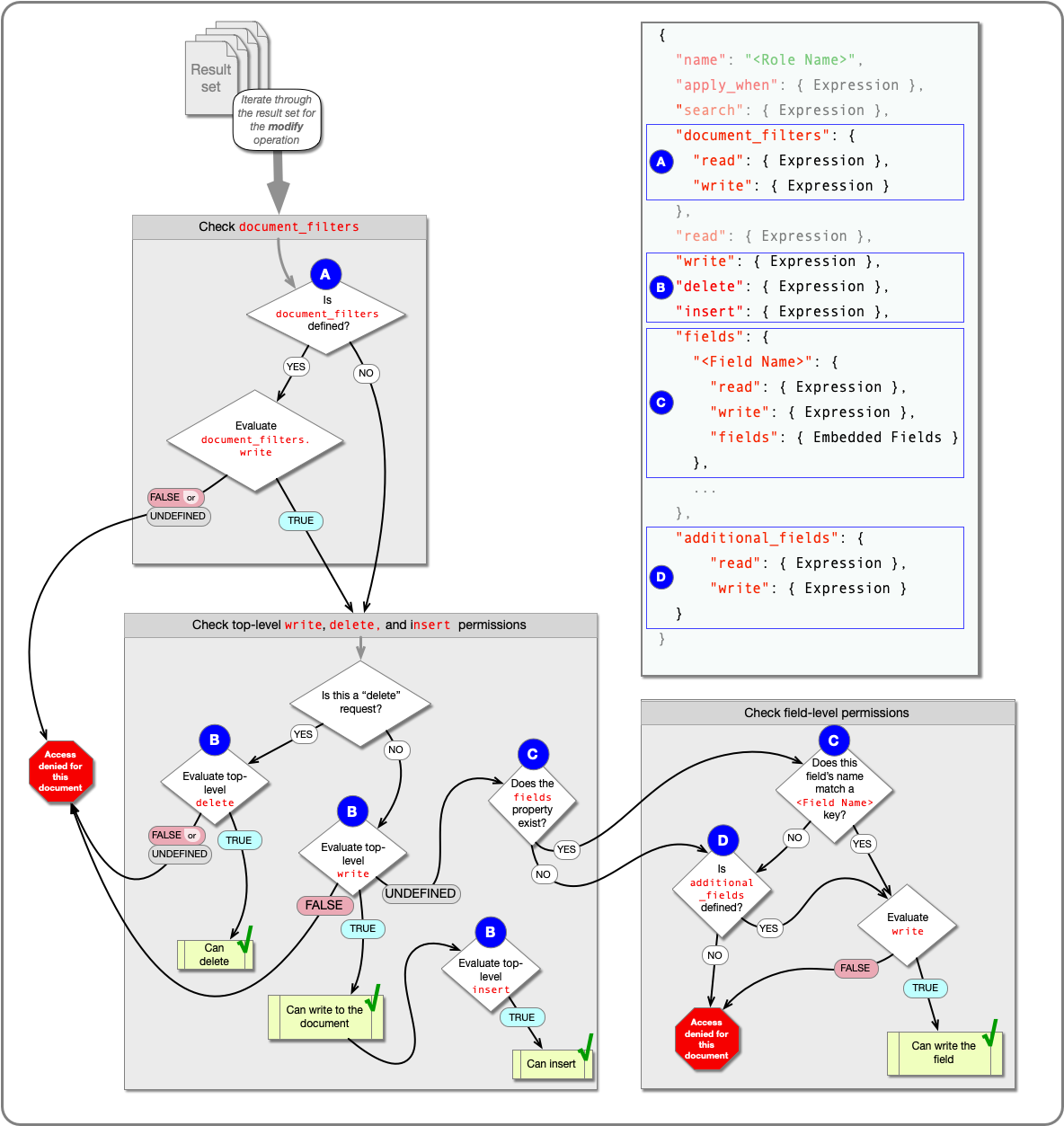 Write permissions flowchart