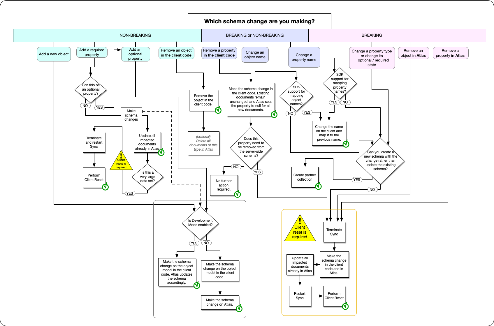 Flow chart of schema changes